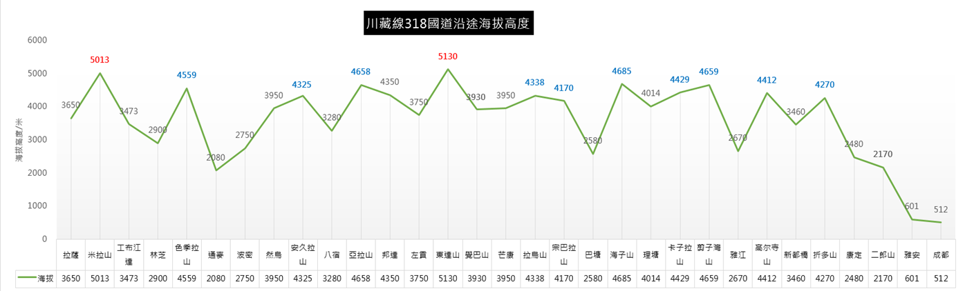 川藏线318国道沿途海拔高度 川藏线318国道沿途海拔高度
