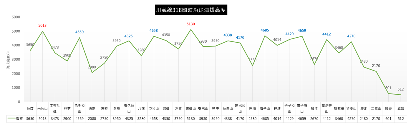 川藏线318国道沿途海拔高度